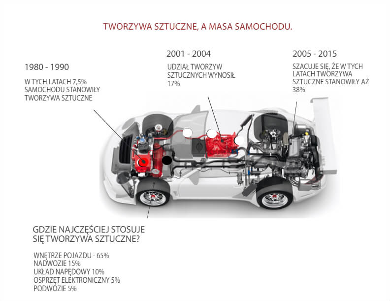 Tworzywa sztuczne w samochodzie